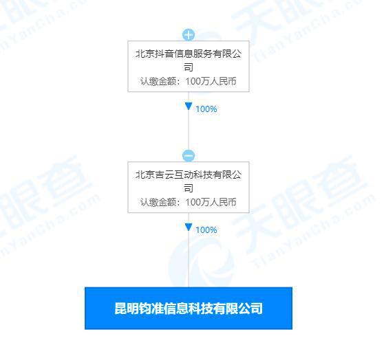抖音昆明新公司成立 互聯(lián)網(wǎng)數(shù)據(jù)服務(wù)與信息系統(tǒng)集成服務(wù)并進