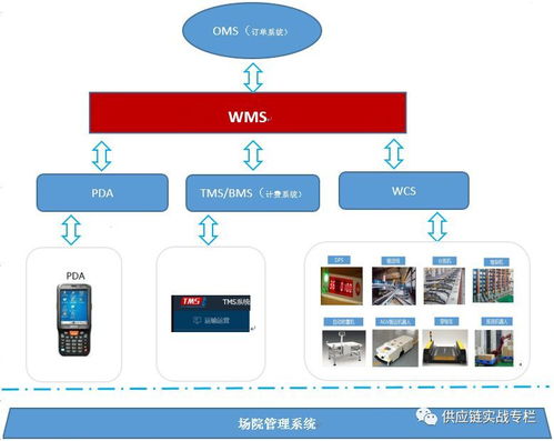 供應(yīng)鏈系統(tǒng)集成之WMS設(shè)計思路與信息系統(tǒng)集成服務(wù)